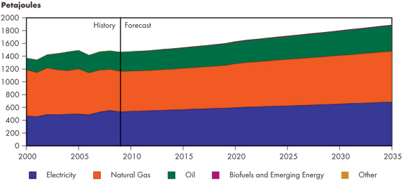 Figure 3.4 - Commercial Sector Energy Demand by Fuel, Reference Case