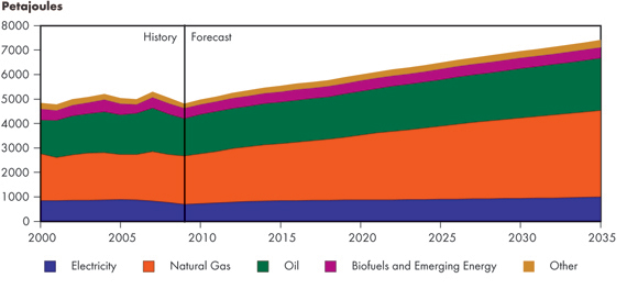 Figure 3.5 - Industrial Sector Energy Demand by Fuel, Reference Case