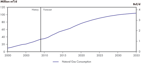 Figure 4.3 - Purchased Natural Gas for Oil Sands, Reference Case