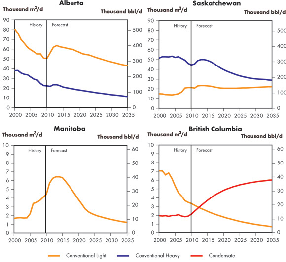 Figure 4.4 - Western Canada Sedimentary Basin Conventional Oil Production, Reference Case