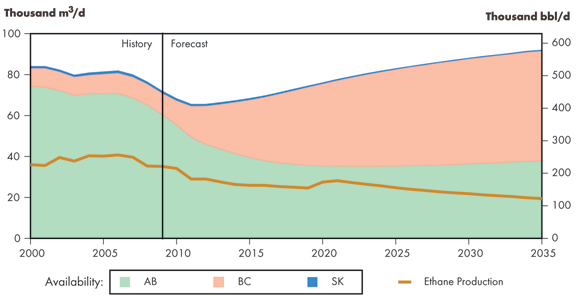 Figure 6.3 - Western Canada Sedimentary Basin Ethane Availability in Raw Gas and Ethane Production, Reference Case