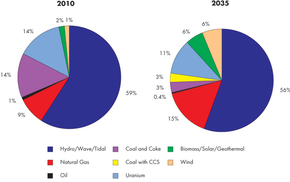 Figure 7.3 - Canadian Generation Mix in 2010 and 2035, Reference Case