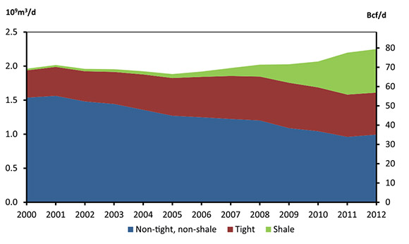 Figure 2.1 - Combined Canada and U.S. Marketable Natural Gas Production by Type