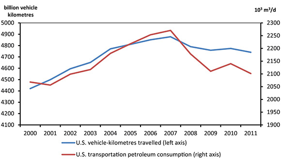 Figure 2.4 - U.S. Vehicle Kilometres Travelled and Transportation Petroleum Consumption