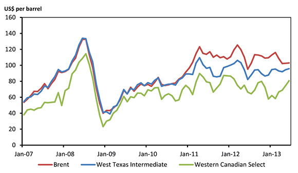 Figure 2.5 - Benchmark Oil Prices
