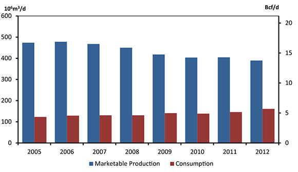 Figure 2.8 - B.C., Alberta and Saskatchewan Combined Production and Consumption