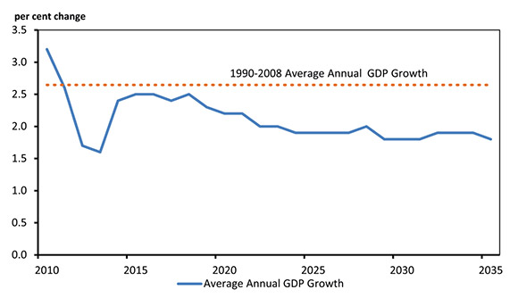 Figure 3.3 - Annual GDP Growth, Reference Case