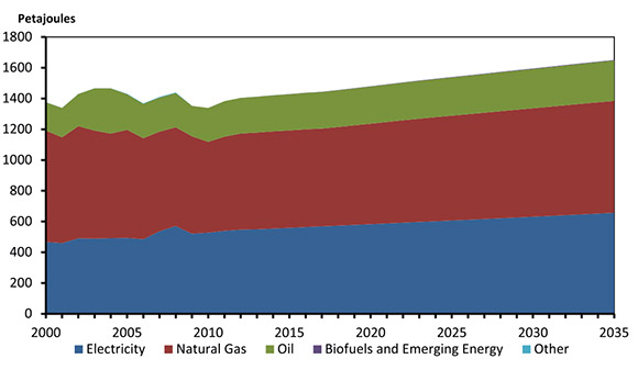 Figure 4.3 - Commercial Energy Demand, Reference Case