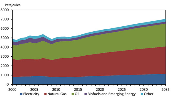 Figure 4.4 - Industrial Energy Demand, Reference Case