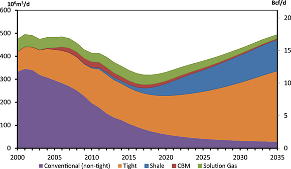 Figure 6.2 - Natural Gas Production by Type, Reference Case