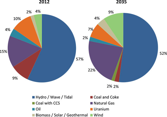 Figure 8.2 - Capacity Mix by Primary Fuel, 2012 and 2035, Reference Case