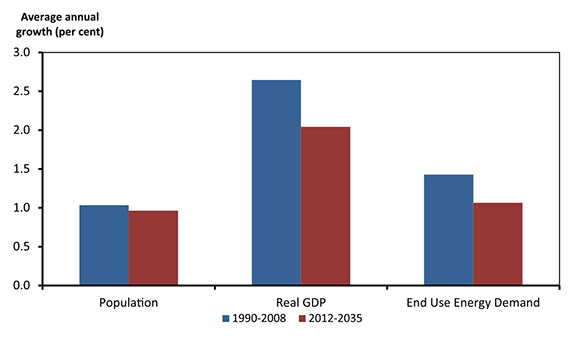 Figure 10.2 - Comparison of Historical and Projected Growth Rates of Population, Real GDP, and End-use Energy Demand, Reference Case