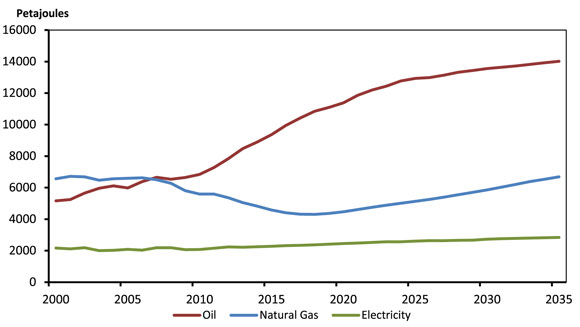 Figure ES.1 - Energy Production in Canada, on an Energy Equivalent Basis