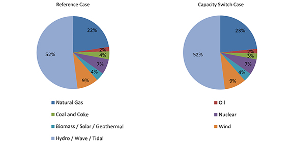 Figure 13: Canadian Capacity Mix in 2035, Reference and Capacity Switch Case