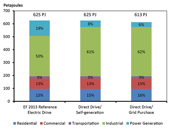 Figure 15: B.C. Natural Gas Demand by Sector, 2035