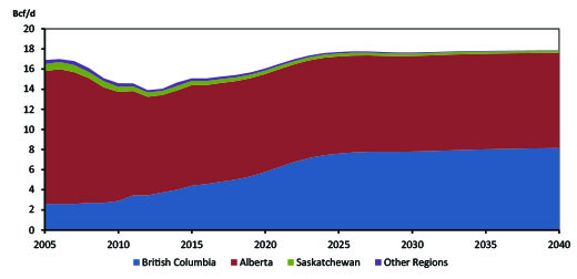 Figure 2.5 - Crude Oil Production by Province, 2025 and 2040, by Case