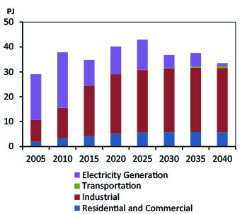 Figure NB.1 - Natural Gas Demand by Sector