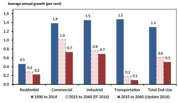 Figure 3.1 - Historical and Projected Growth in End-Use Energy Demand by Sector, Reference Case