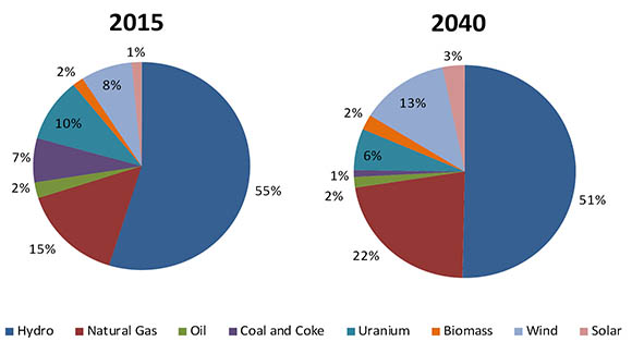 Figure 3.12 - Capacity Mix by Primary Fuel, 2015 and 2040, Reference Case
