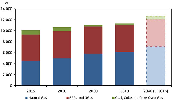 Figure 3.15 - Total Demand for Fossil Fuels, Reference Case