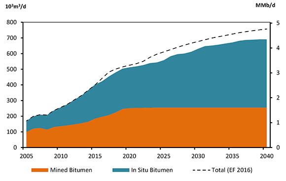 Figure 3.6 - Oil Sands Production, Reference Case