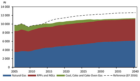 Figure ES.1 - Total Demand for Fossil Fuels, Reference Case