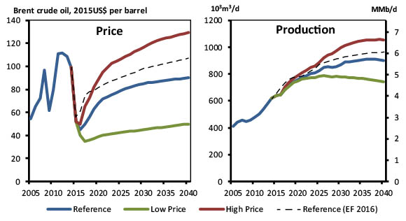 Figure ES.2 – Crude oil Price Assumptions and Total Oil Production, Reference, High and Low Price Cases