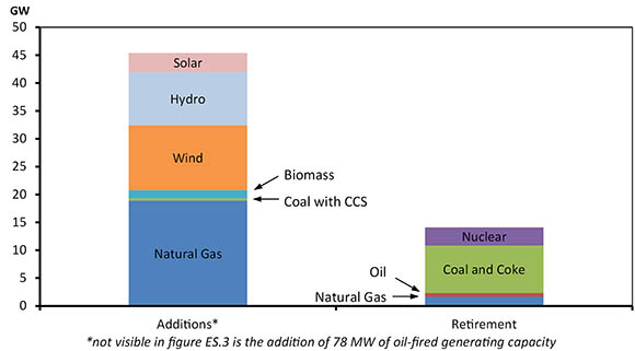 Figure ES.3 - Generating Capacity Additions and Retirements by 2040, Reference Case