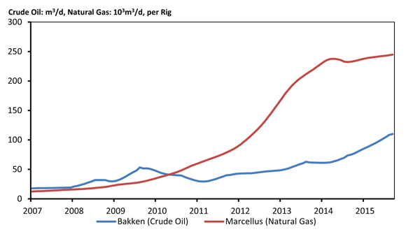 Figure 2.3 - Estimated New Production per Drilling Rig, Bakken and Marcellus Production Regions