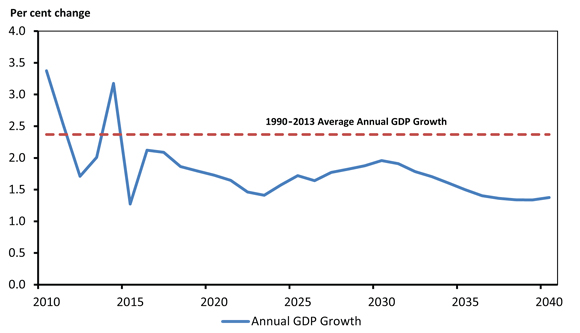 Figure 3.3 - Annual GDP Growth, Reference Case