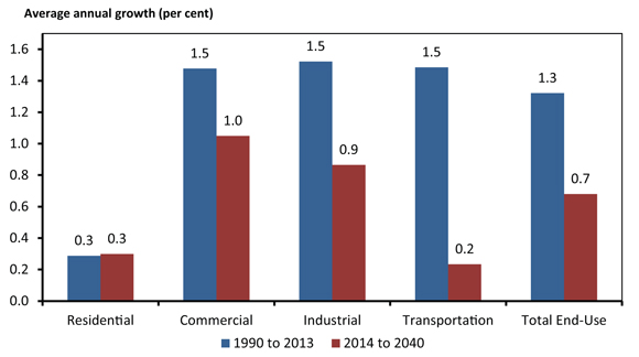 Figure 4.1 - Historical and Projected Growth in End-Use Energy Demand by Sector, Reference Case