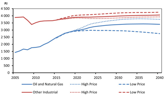 Figure 4.4 - Oil and Natural Gas Sector and Other Industrial Energy Demand, Reference, High and Low Price Cases