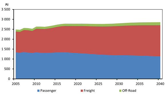 Figure 4.5 - Transportation Energy Demand by Travel Type, Reference Case