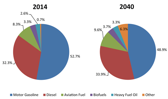 Figure 4.6 - Transportation Energy Fuel Share of Demand, Reference Case