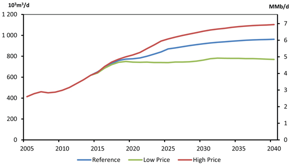 Figure 5.6 - Total Canadian Oil Production, Reference, High and Low Price Cases