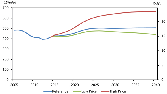 Figure 6.4 - Total Canadian Marketable Natural Gas Production, Reference, High and Low Price Cases