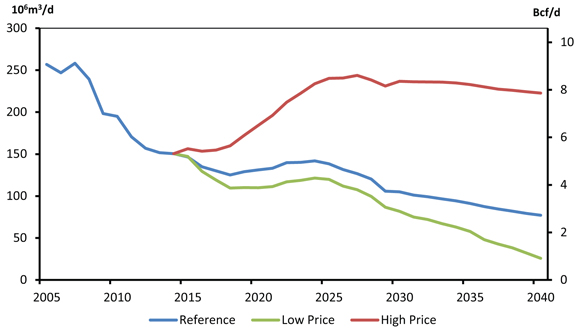 Figure 6.6 - Canadian Net Exports of Natural Gas, Reference, High and Low Price Cases