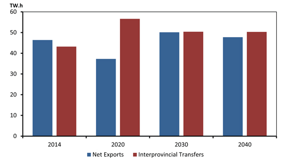 Figure 8.5 - Net Exports of Electricity and Interprovincial Transfers, Reference Case