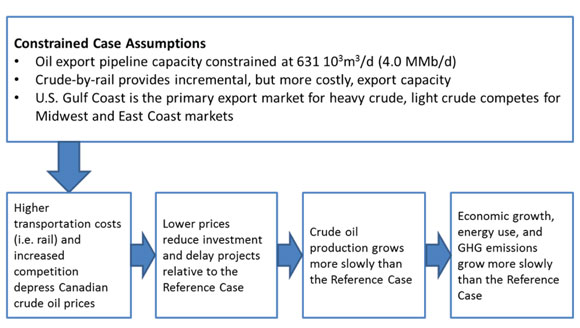 Figure 10.3 - Summary of the Impact of the Constrained Case on Canada’s Energy System
