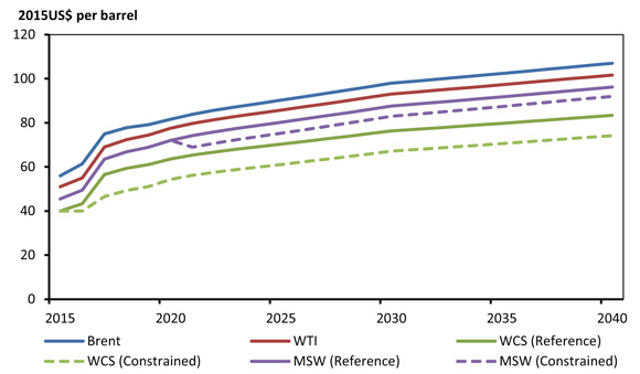 Figure 10.4 - Crude Oil Price Projections, Reference and Constrained Cases