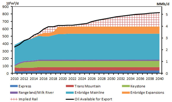 Figure 10.7 - Canadian Oil Export Pipeline Capacity and Oil Exports