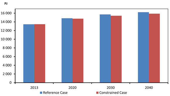 Figure 10.8 - Total Canadian Energy Demand, Reference and Constrained Case
