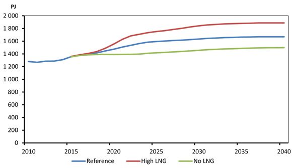 Figure 11.4 - Primary Energy Demand in B.C., Reference, High and No LNG Cases