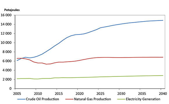Figure ES.2 - Energy Production in Canada, on an Energy Equivalent Basis, Reference Case