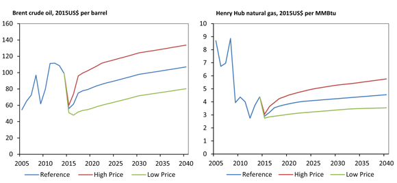 Figure ES.3 - EF 2015 Crude Oil and Natural Gas Price Assumptions