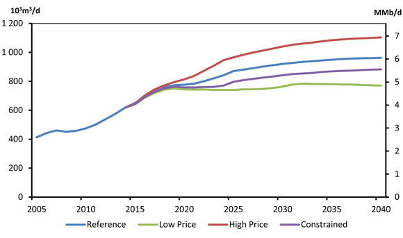Figure ES.4 - Total Oil Production, Reference, High Price, Low Price and Constrained Cases