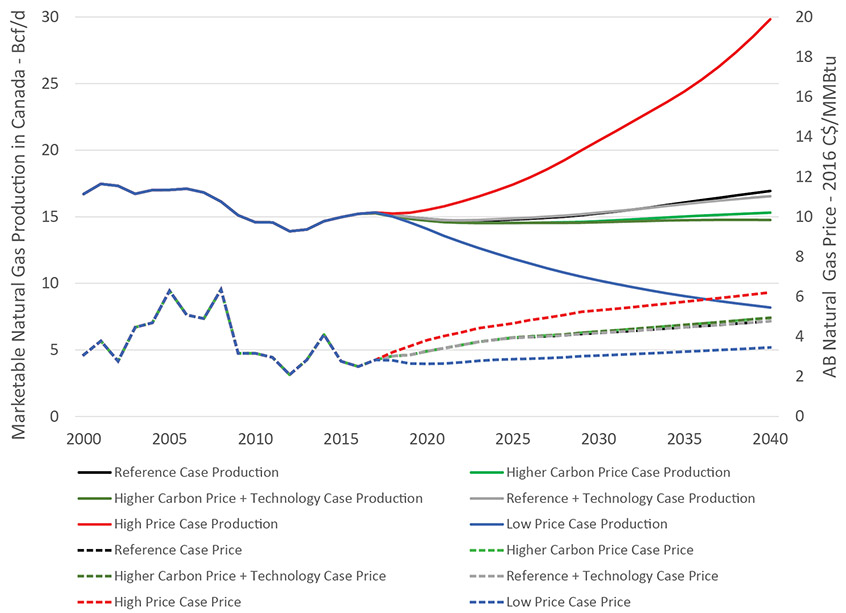 Figure 3.1 Gas Price and Production Projections by Case