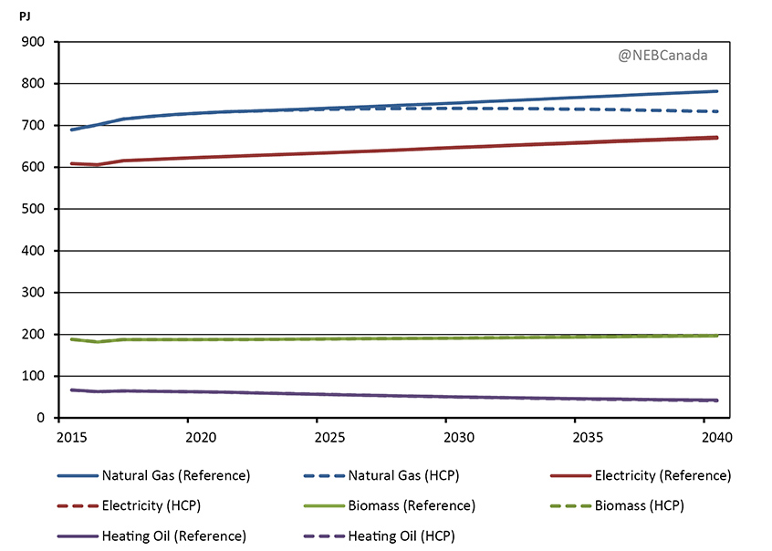 Figure 3.2 - Residential Energy Demand by Major Fuel, Reference and HCP Cases