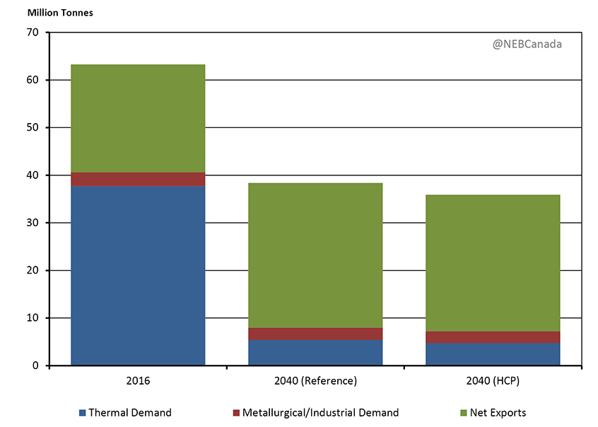 Figure 3.21 - Canadian Coal Production and Disposition, Reference and High Carbon Price Cases