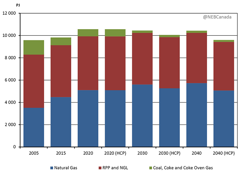 Figure 3.22 - Total Demand for Fossil Fuels, Reference and HCP Cases
